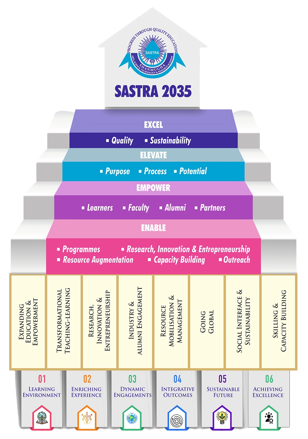 SASTRA University institutional grounds