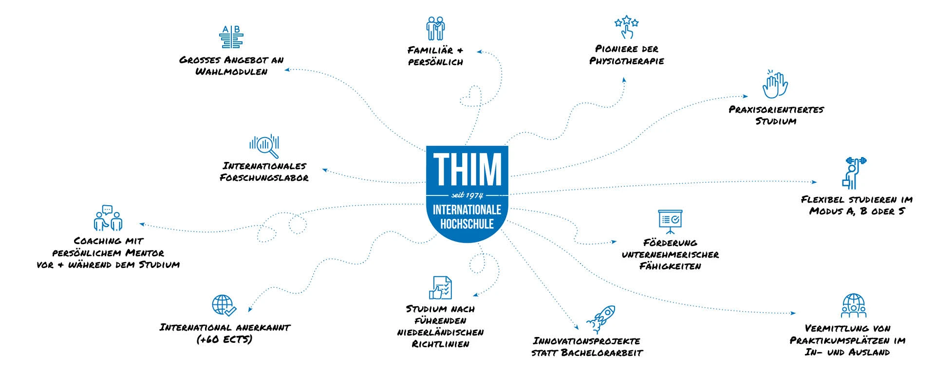 THIM van der Laan University College Physiotherapy institutional building
