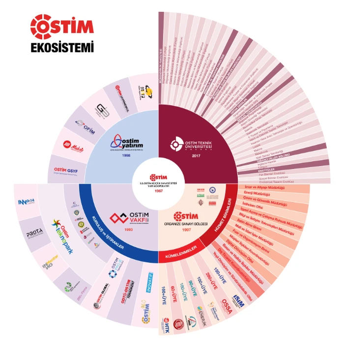 Daily life at Ostim Technical University